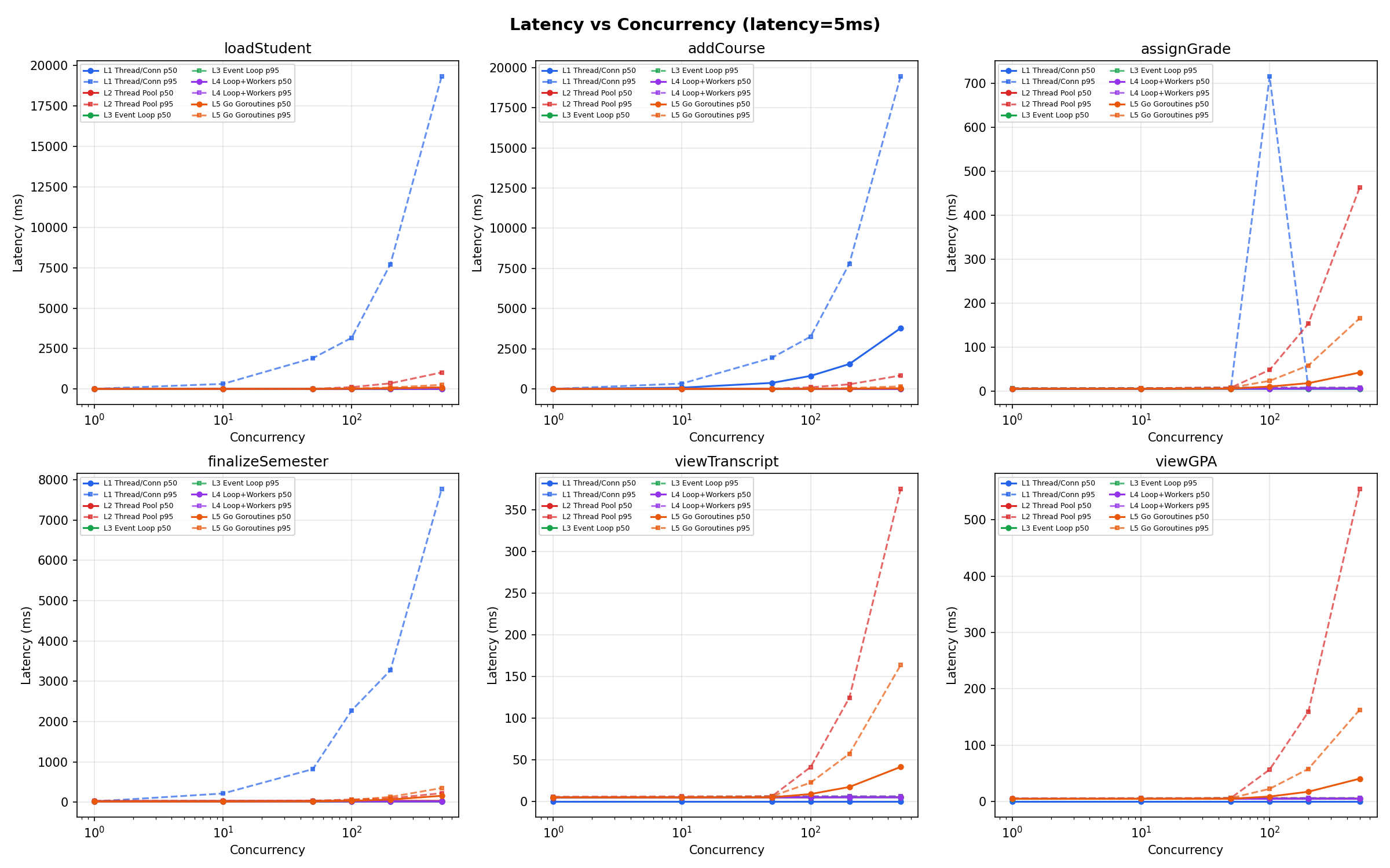 Concurrency Benchmark Engine